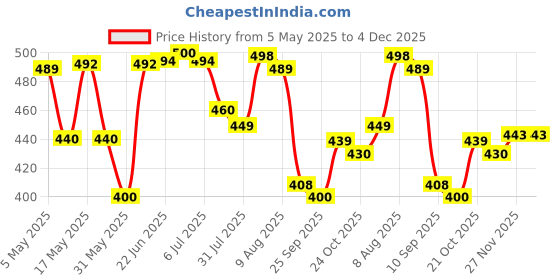 amazon.in kotty Women’s High-Waisted Straight Jeans|Timeless Fit|Everyday Comfort kotty Price History Graph from 5 May 2025 to 4 Dec 2025