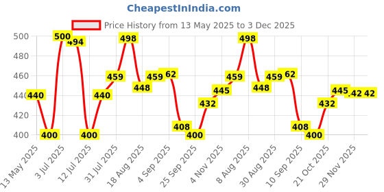 amazon.in kotty Women’s High-Waisted Straight Jeans|Timeless Fit|Everyday Comfort kotty Price History Graph from 13 May 2025 to 2 Dec 2025
