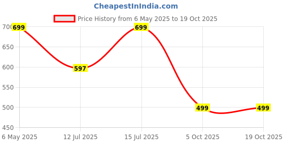 amazon.in fashiol Women's High Waisted Transparent Tights Translucent Nylon Stocking Summer Wear Opaque Pantyhose Net Leggings fashiol Price History Graph from 6 May 2025 to 19 Oct 2025