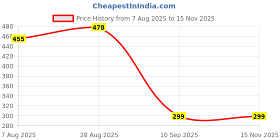 amazon.in fashiol Women's High Waisted Transparent Tights Translucent Nylon Stocking Summer Wear Opaque Pantyhose Net Leggings fashiol Price History Graph from 7 Aug 2025 to 15 Nov 2025
