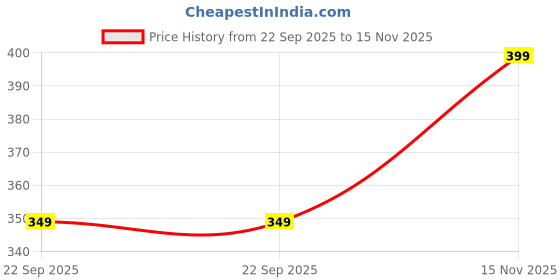 amazon.in toplot Women’s High-Waisted Trousers | Tailored Wide-Leg Pants | Casual & Formal Wear | Chic and Elegant Look (5230) toplot Price History Graph from 22 Sep 2025 to 15 Nov 2025