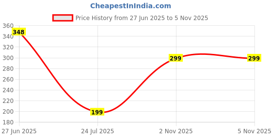 amazon.in anticmart Women's High-Waisted Tummy Control Shapewear Shorts | Seamless Body Shaper for Waist, Thigh, and Hip Slimming (Free-Size) (Waist Size Fits : 32 to 38 Inch) anticmart Price History Graph from 27 Jun 2025 to 3 Nov 2025