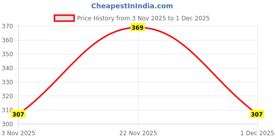 amazon.in navyankaa Women's Highwaist Midi Pencil Skirt Bodycon Like Saree Shapewear Petticoat Casual with Elastic Waist | Skirts for Women navyankaa Price History Graph from 3 Nov 2025 to 1 Dec 2025