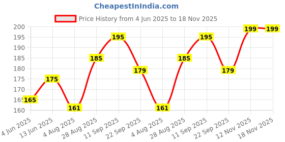 amazon.in dream beauty fashion Women's Highwaist Mini Skirt Houndstooth Print Bodycon Pencil Skirt with Elastic Rubber Band (17" inches) dream beauty fashion Price History Graph from 4 Jun 2025 to 17 Nov 2025