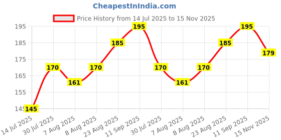 amazon.in dream beauty fashion Women's Highwaist Short Mini Skirt Houndstooth Print Bodycon Pencil Skirt with Elastic Rubber Band (17" inches) dream beauty fashion Price History Graph from 14 Jul 2025 to 15 Nov 2025