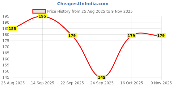 amazon.in dream beauty fashion Women's Highwaist Short Mini Skirt Houndstooth Print Bodycon Pencil Skirt with Elastic Rubber Band (17" inches) dream beauty fashion Price History Graph from 25 Aug 2025 to 9 Nov 2025