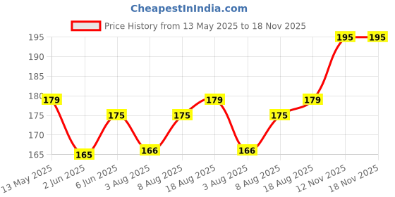 amazon.in dream beauty fashion Women's Highwaist Short Mini Skirt Houndstooth Print Casual Bodycon Pencil Skirt with Elastic Rubber Band (17" inches) -Polo Skirt dream beauty fashion Price History Graph from 13 May 2025 to 18 Nov 2025