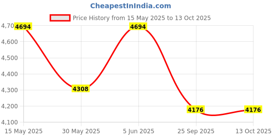amazon.in reebok Womens HIIT 2.0 Training Shoe reebok Price History Graph from 15 May 2025 to 13 Oct 2025