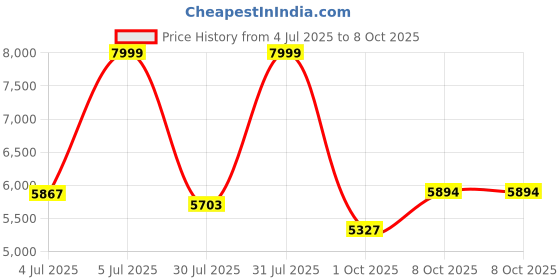amazon.in reebok Womens HIIT 2.0 Training Shoe reebok Price History Graph from 4 Jul 2025 to 8 Oct 2025