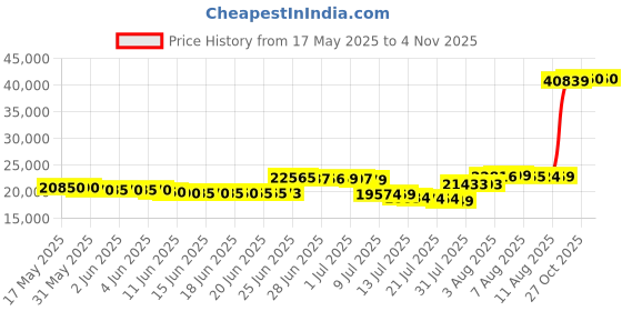 amazon.in foxelli Women’s Hiking Boots - Waterproof Lightweight & Breathable Suede Leather, Grey, 8.5 Wide foxelli Price History Graph from 17 May 2025 to 2 Nov 2025