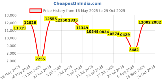 amazon.in ubfen Womens Hiking Sandal Sport Sandal Straps with Adjustable Hooks Arch Support Beach Vacation Casual Camping, A Bordeaux, 8.5 ubfen Price History Graph from 16 May 2025 to 29 Oct 2025