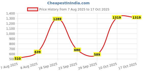 amazon.in caprese Women's Hilda W Large Wallet caprese Price History Graph from 7 Aug 2025 to 15 Oct 2025