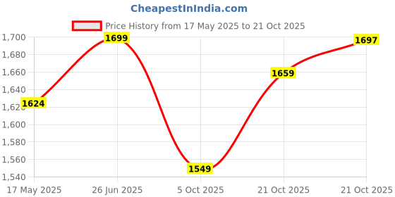 amazon.in hush puppies Women's HILTON_TP E Slippers hush puppies Price History Graph from 17 May 2025 to 21 Oct 2025