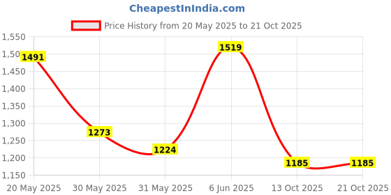 amazon.in hush puppies Women's HILTON_TP E Slippers hush puppies Price History Graph from 20 May 2025 to 21 Oct 2025