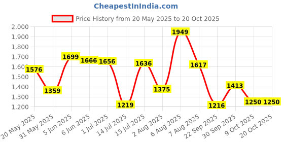 amazon.in hush puppies Women's HILTON_TP E Slippers hush puppies Price History Graph from 20 May 2025 to 20 Oct 2025
