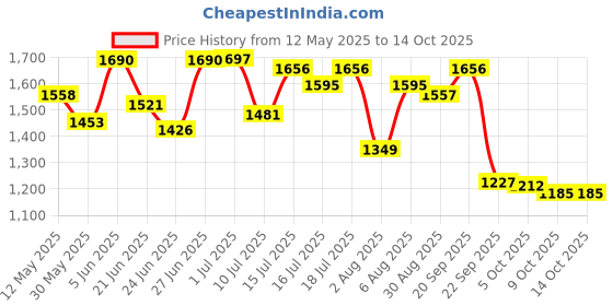amazon.in hush puppies womens Hilton_tp Slipper hush puppies Price History Graph from 12 May 2025 to 13 Oct 2025