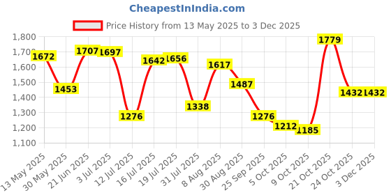 amazon.in hush puppies womens Hilton_tp Slipper hush puppies Price History Graph from 13 May 2025 to 2 Dec 2025