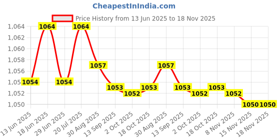 amazon.in mastyle Women's Hip Lift & Buttocks Enhancement Pads | Natural Sponge Padded Insert for Fuller Shape mastyle Price History Graph from 13 Jun 2025 to 18 Nov 2025