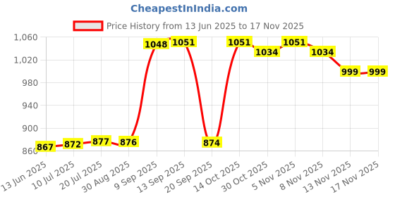 amazon.in kacheeg Women's Hip Lift & Buttocks Enhancement Pads | Natural Sponge Padded Insert for Fuller Shape kacheeg Price History Graph from 13 Jun 2025 to 13 Nov 2025