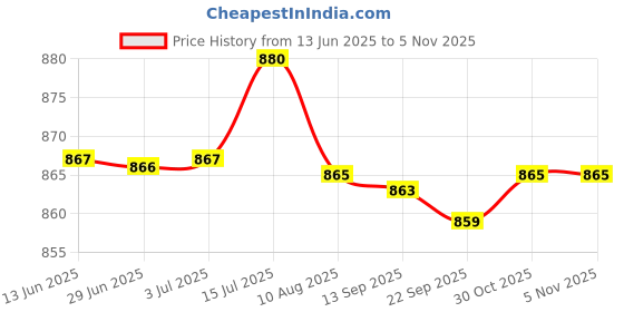 amazon.in fizzoqi Women's Hip Lift & Buttocks Enhancement Pads | Natural Sponge Padded Insert for Fuller Shape fizzoqi Price History Graph from 13 Jun 2025 to 3 Nov 2025