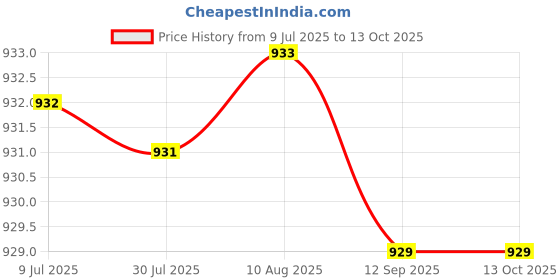 amazon.in elaccent Women's Hip Lift & Buttocks Enhancement Pads | Natural Sponge Padded Insert for Fuller Shape elaccent Price History Graph from 9 Jul 2025 to 13 Oct 2025