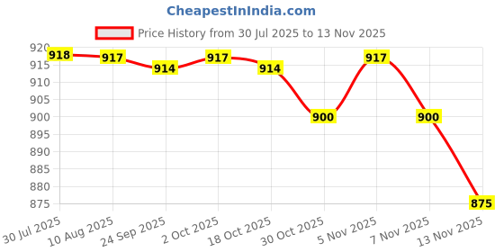 amazon.in kacheeg Women's Hip Lift & Buttocks Enhancement Pads | Natural Sponge Padded Insert for Fuller Shape kacheeg Price History Graph from 30 Jul 2025 to 13 Nov 2025