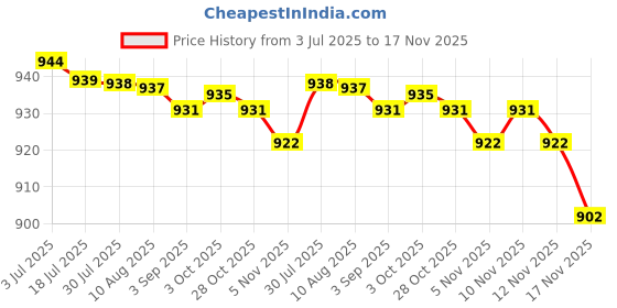 amazon.in bifanxi Women's Hip Lift & Buttocks Enhancement Pads | Natural Sponge Padded Insert for Fuller Shape bifanxi Price History Graph from 3 Jul 2025 to 17 Nov 2025