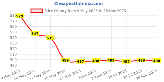 amazon.in het enterprise Womens Hip Padded Underwear Butt Lifter Panty Invisible Body Shaping Butt Lifting Underwear High Waist Hip Pad Enhancer Shorts, Medium, (Beige) - 1 het enterprise Price History Graph from 9 May 2025 to 28 Nov 2025