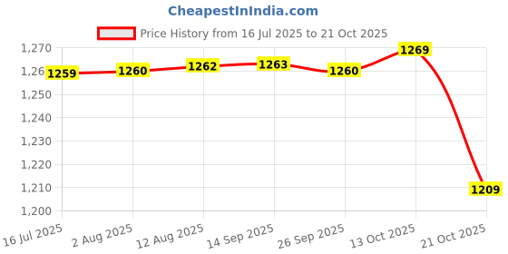 amazon.in speedo Womens Hippy Explosion Flip Reverse Brief Swimwear speedo Price History Graph from 16 Jul 2025 to 21 Oct 2025