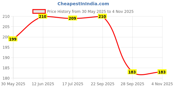 amazon.in dollar Women's Hipster Panties dollar Price History Graph from 30 May 2025 to 2 Nov 2025