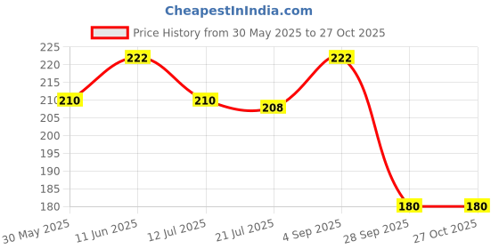 amazon.in dollar Women's Hipster Panties dollar Price History Graph from 30 May 2025 to 27 Oct 2025
