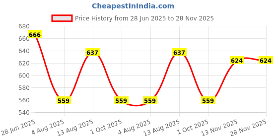 amazon.in lyra Women's Hipster Panties lyra Price History Graph from 28 Jun 2025 to 27 Nov 2025