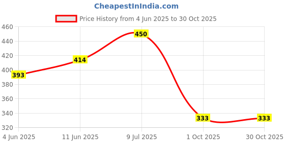 amazon.in dollar missy Women's Hipster Panties dollar missy Price History Graph from 4 Jun 2025 to 30 Oct 2025