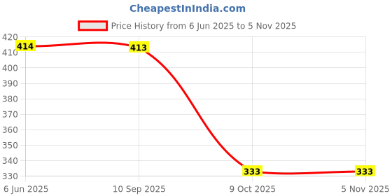 amazon.in dollar missy Women's Hipster Panties dollar missy Price History Graph from 6 Jun 2025 to 4 Nov 2025