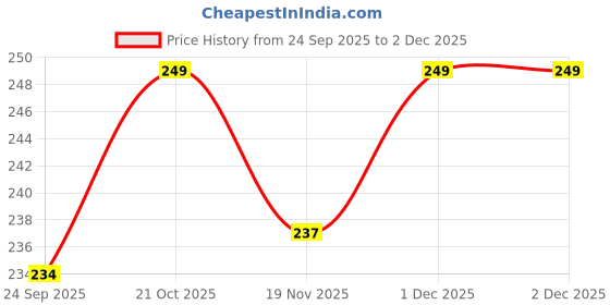 amazon.in Women’s Hipster Panties | Pack of 6 Soft Hosiery Fabric | Plain Bright Comfortable Ladies Underwear | Stretchable Innerwear Price History Graph from 24 Sep 2025 to 2 Dec 2025