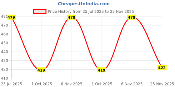 amazon.in silver stork Women's Hipster Panties – Soft Cotton, Breathable, Full Coverage, 5-Pack – Comfortable Everyday Wear Colours May Vary silver stork Price History Graph from 25 Jul 2025 to 25 Nov 2025