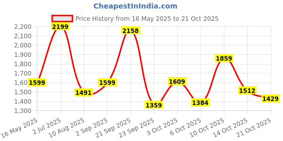 amazon.in liberty Women's HM6-10 Navy Casual Shoes liberty Price History Graph from 16 May 2025 to 21 Oct 2025