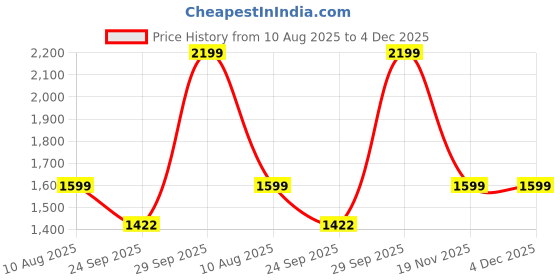 amazon.in liberty Women's HM6-10 Navy Casual Shoes liberty Price History Graph from 10 Aug 2025 to 4 Dec 2025