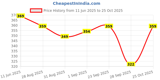 amazon.in star dust Women's Hobos & Shoulder Bag star dust Price History Graph from 11 Jun 2025 to 25 Oct 2025