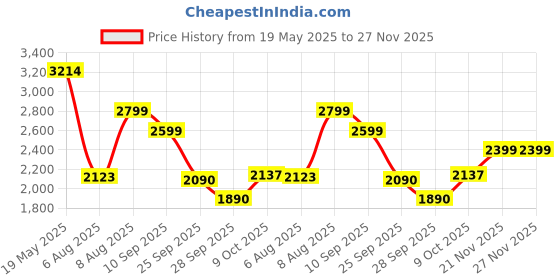 amazon.in u.s. polo assn. Womens Holly Sneaker u.s. polo assn. Price History Graph from 19 May 2025 to 27 Nov 2025