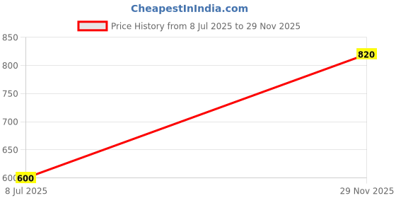 amazon.in bata Women's HOLLY TH E Thong bata Price History Graph from 8 Jul 2025 to 29 Nov 2025