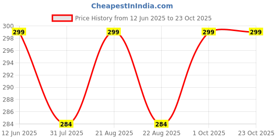 amazon.in mifuzi Women's Home Slippers Indoor Bedroom Room Winter House Cloth Slippers for Women Girls mifuzi Price History Graph from 12 Jun 2025 to 23 Oct 2025