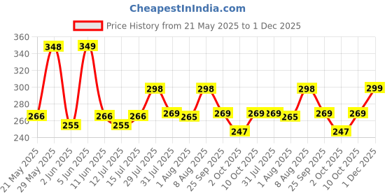 amazon.in leotude Women's Honey Comb Half Sleeve Printed Boyfriend/Loose Fit T-Shirts (Color: Grey) leotude Price History Graph from 21 May 2025 to 1 Dec 2025