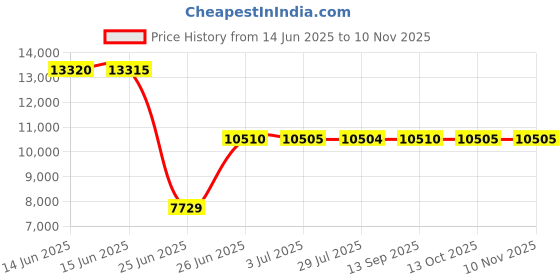 amazon.in caterto Women's Hooded Lightweight Quilted Short Faux Fur Lined Jacket Outwear Puffer Coat caterto Price History Graph from 14 Jun 2025 to 10 Nov 2025