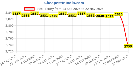 amazon.in mastyle Women’s Hooded Linen Vest Sleeveless Cardigan Jacket Loose Fit Spliced Design for Spring & Autumn mastyle Price History Graph from 14 Sep 2025 to 20 Nov 2025