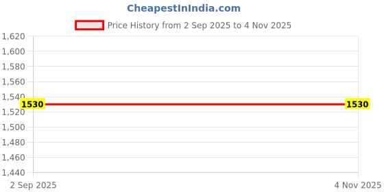 amazon.in instacrysta Women's Hoodie for Winter wear | Lightning Crystal Work Design (Navy Blue) instacrysta Price History Graph from 2 Sep 2025 to 4 Nov 2025