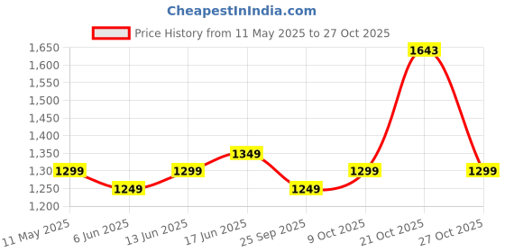 amazon.in lavie Women's Horse Tote Handbag for Women | Tote Bag For Work | Ladies purse | Stylish Shoulder Bag | Gift For Woman lavie Price History Graph from 11 May 2025 to 27 Oct 2025
