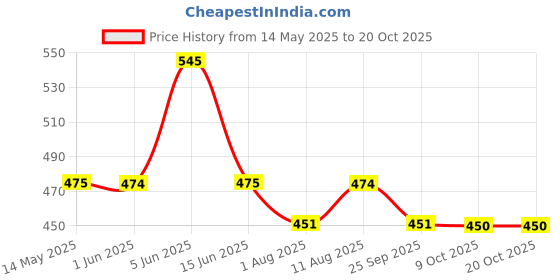 amazon.in noty Women's Hosiery Cotton Blend Nighty | Soft Fabric | Short Sleeves Nighty (Yellow-Grey) noty Price History Graph from 14 May 2025 to 20 Oct 2025