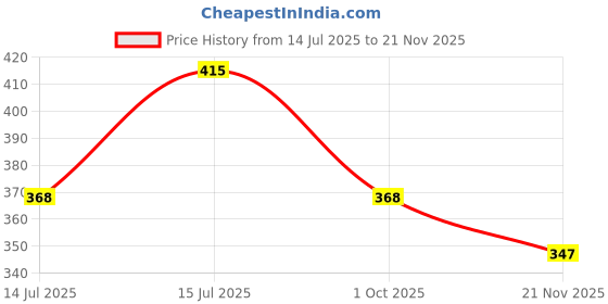 amazon.in elina Women's Hosiery Non-Padded Wire Free Regular Bra elina Price History Graph from 14 Jul 2025 to 21 Nov 2025