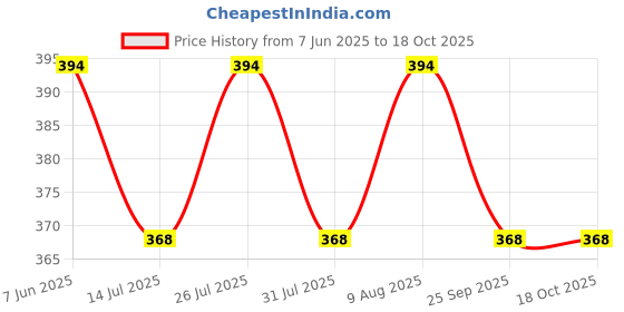 amazon.in elina Women's Hosiery Non-Padded Wire Free Regular Bra elina Price History Graph from 7 Jun 2025 to 18 Oct 2025